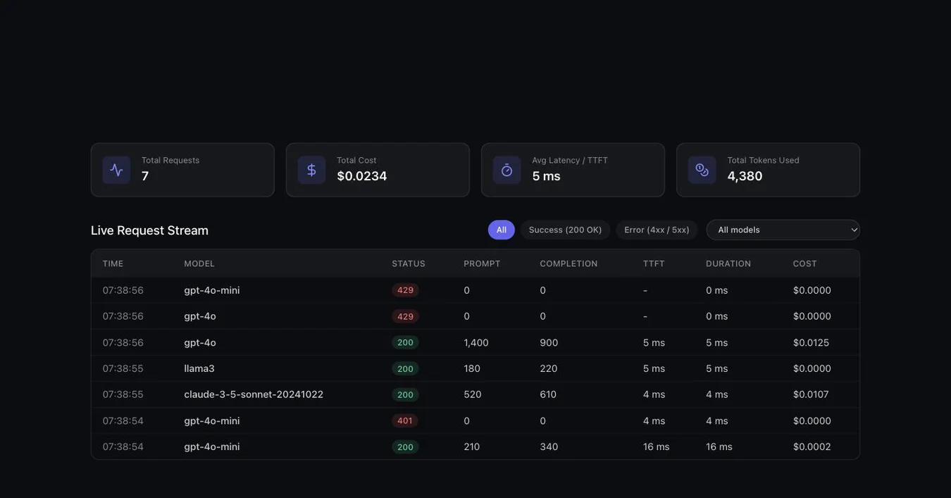 The FlowPulse dashboard: cards for total requests, cost, latency and tokens above a live request stream mixing 200, 401 and 429 responses.